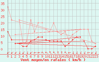 Courbe de la force du vent pour Neuchatel (Sw)