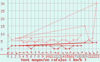 Courbe de la force du vent pour Ebnat-Kappel