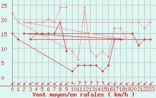 Courbe de la force du vent pour Sattel-Aegeri (Sw)