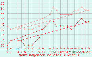 Courbe de la force du vent pour Lindesnes Fyr