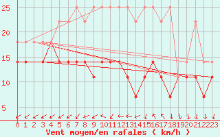 Courbe de la force du vent pour Kahler Asten