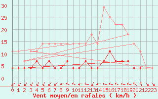 Courbe de la force du vent pour Galati