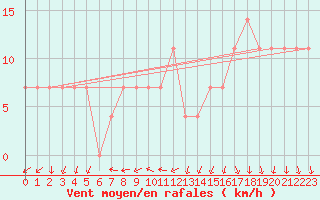 Courbe de la force du vent pour Enontekio Nakkala