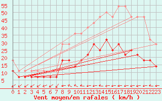 Courbe de la force du vent pour Fuerstenzell