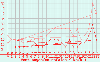 Courbe de la force du vent pour Lelystad