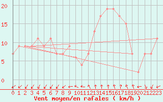 Courbe de la force du vent pour Lerida (Esp)