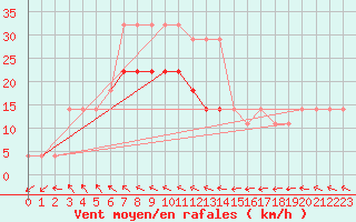 Courbe de la force du vent pour Ruhnu