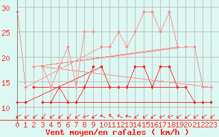 Courbe de la force du vent pour Berkenhout AWS