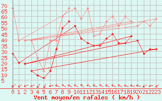 Courbe de la force du vent pour Les Diablerets