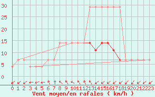 Courbe de la force du vent pour Valke-Maarja