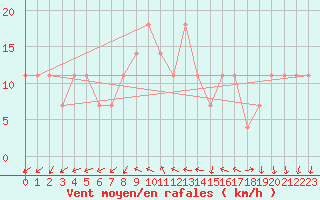 Courbe de la force du vent pour Helsinki Kaisaniemi