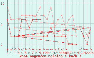 Courbe de la force du vent pour Cimetta