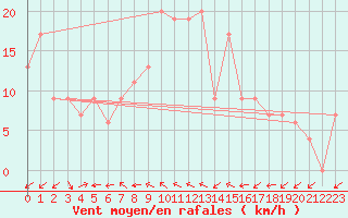 Courbe de la force du vent pour Ernabella