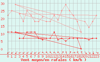 Courbe de la force du vent pour Madrid / Retiro (Esp)