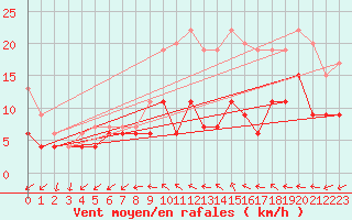 Courbe de la force du vent pour Nottingham Weather Centre