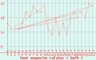 Courbe de la force du vent pour Dunkeswell Aerodrome