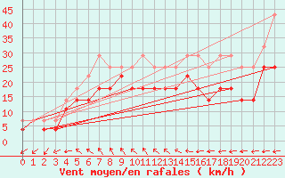 Courbe de la force du vent pour Porvoo Kilpilahti