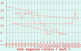 Courbe de la force du vent pour Brunnenkogel/Oetztaler Alpen