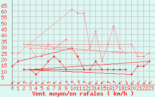 Courbe de la force du vent pour Orkdal Thamshamm