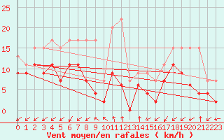 Courbe de la force du vent pour Sattel-Aegeri (Sw)