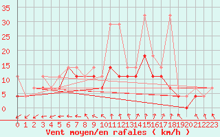 Courbe de la force du vent pour Opole