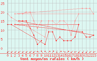 Courbe de la force du vent pour Sattel-Aegeri (Sw)