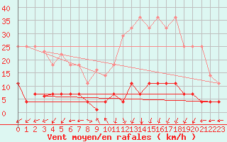 Courbe de la force du vent pour Plasencia