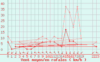 Courbe de la force du vent pour Neuchatel (Sw)
