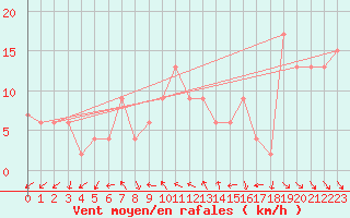 Courbe de la force du vent pour Coleshill