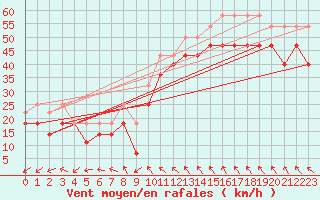 Courbe de la force du vent pour Torungen Fyr