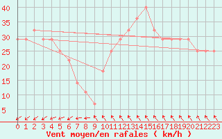 Courbe de la force du vent pour Market