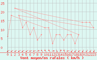 Courbe de la force du vent pour Portalegre
