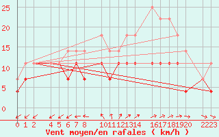 Courbe de la force du vent pour Roquetas de Mar