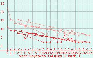 Courbe de la force du vent pour Sattel-Aegeri (Sw)