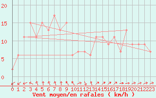 Courbe de la force du vent pour Masan