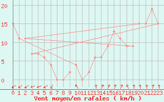 Courbe de la force du vent pour San Fernando Aero