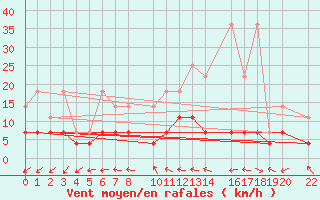 Courbe de la force du vent pour Sint Katelijne-waver (Be)