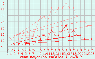 Courbe de la force du vent pour Hallhaaxaasen