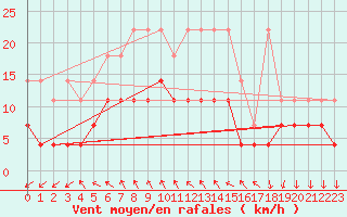 Courbe de la force du vent pour Regensburg