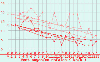 Courbe de la force du vent pour Sattel-Aegeri (Sw)