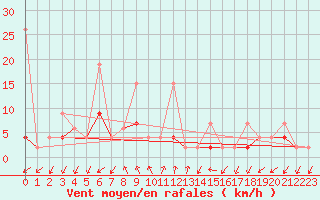 Courbe de la force du vent pour Alanya