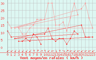 Courbe de la force du vent pour Sattel-Aegeri (Sw)