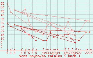 Courbe de la force du vent pour Porto Colom