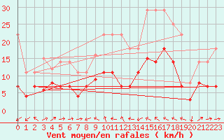 Courbe de la force du vent pour Xativa