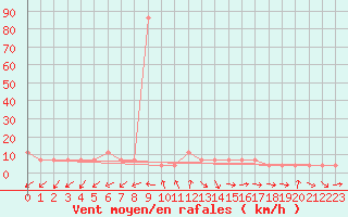 Courbe de la force du vent pour Kopaonik