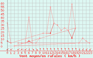 Courbe de la force du vent pour Byglandsfjord-Solbakken