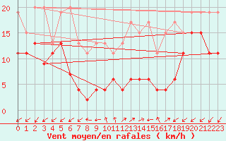 Courbe de la force du vent pour Sattel-Aegeri (Sw)