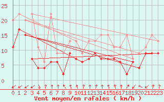 Courbe de la force du vent pour Les Attelas