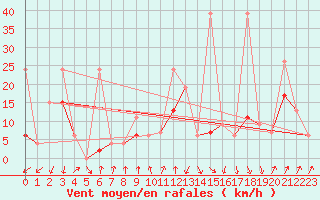 Courbe de la force du vent pour Hallau