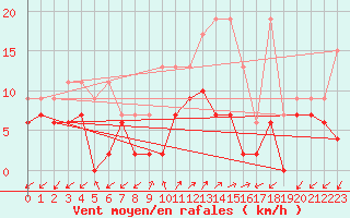 Courbe de la force du vent pour Robbia